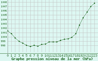 Courbe de la pression atmosphrique pour Plussin (42)