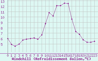 Courbe du refroidissement olien pour Sisteron (04)