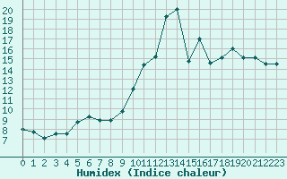 Courbe de l'humidex pour Rmering-ls-Puttelange (57)