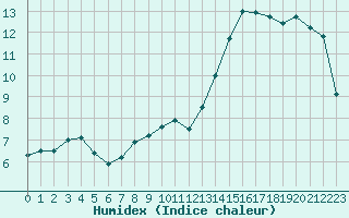 Courbe de l'humidex pour Chteaudun (28)