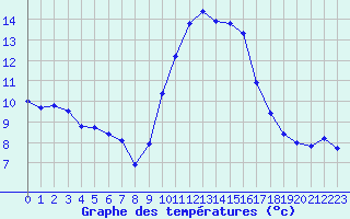 Courbe de tempratures pour Les Pennes-Mirabeau (13)