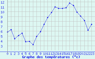 Courbe de tempratures pour Lans-en-Vercors - Les Allires (38)