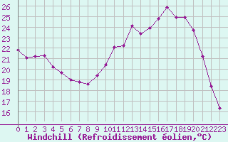 Courbe du refroidissement olien pour Lobbes (Be)