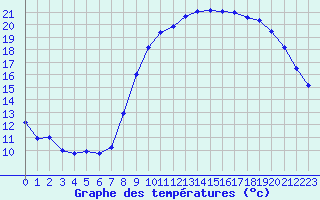 Courbe de tempratures pour Saint-Igneuc (22)