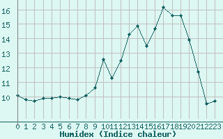 Courbe de l'humidex pour Saint-Yrieix-le-Djalat (19)