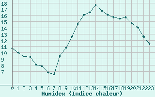 Courbe de l'humidex pour Caen (14)