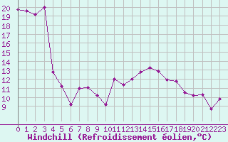 Courbe du refroidissement olien pour Tthieu (40)