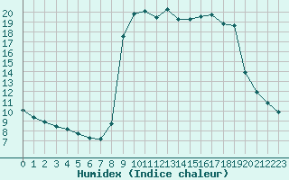 Courbe de l'humidex pour Cavalaire-sur-Mer (83)