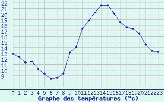 Courbe de tempratures pour Belfort-Dorans (90)