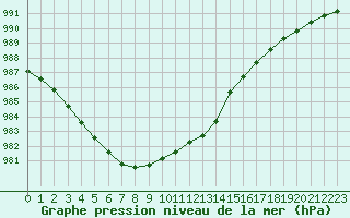 Courbe de la pression atmosphrique pour Le Bourget (93)