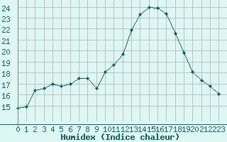 Courbe de l'humidex pour Ploeren (56)