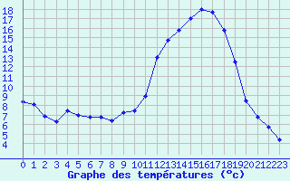 Courbe de tempratures pour Brianon (05)
