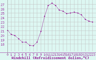 Courbe du refroidissement olien pour Saint-Cyprien (66)