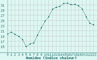 Courbe de l'humidex pour Albert-Bray (80)