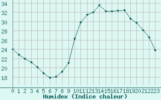 Courbe de l'humidex pour La Javie (04)