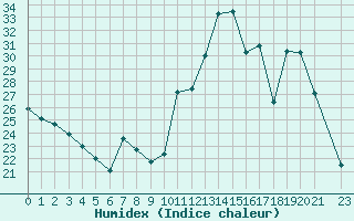 Courbe de l'humidex pour Valleroy (54)