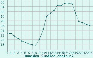 Courbe de l'humidex pour Auch (32)