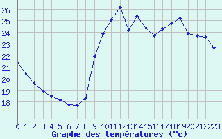 Courbe de tempratures pour Marseille - Saint-Loup (13)