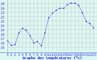 Courbe de tempratures pour Sauteyrargues (34)