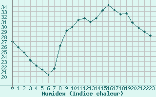 Courbe de l'humidex pour Les Pennes-Mirabeau (13)
