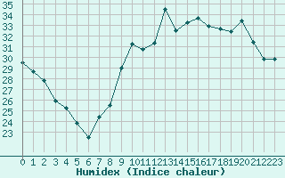 Courbe de l'humidex pour Nice (06)