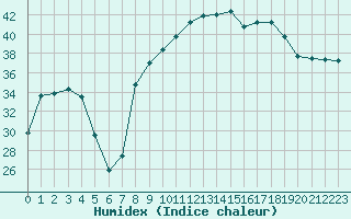 Courbe de l'humidex pour Figari (2A)