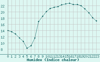 Courbe de l'humidex pour Valognes (50)