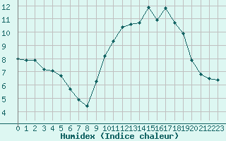 Courbe de l'humidex pour Saint-Brieuc (22)