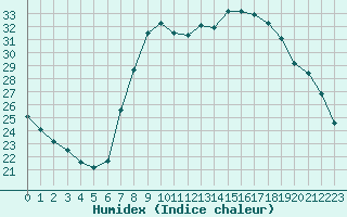 Courbe de l'humidex pour Gjilan (Kosovo)