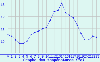 Courbe de tempratures pour Charleville-Mzires / Mohon (08)