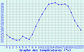 Courbe de tempratures pour Aniane (34)