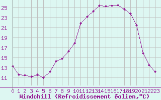 Courbe du refroidissement olien pour Charleville-Mzires (08)