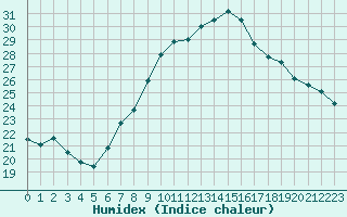 Courbe de l'humidex pour Nmes - Courbessac (30)