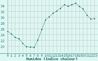 Courbe de l'humidex pour Als (30)