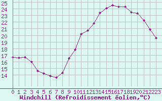 Courbe du refroidissement olien pour Hestrud (59)