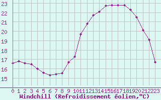 Courbe du refroidissement olien pour Montlimar (26)