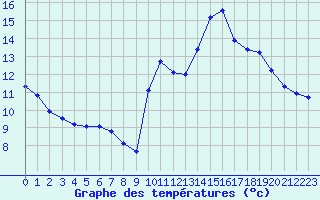 Courbe de tempratures pour Mirepoix (09)