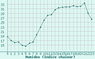 Courbe de l'humidex pour Dole-Tavaux (39)