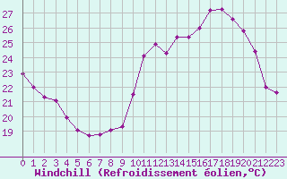 Courbe du refroidissement olien pour Agen (47)