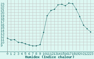 Courbe de l'humidex pour Pinsot (38)