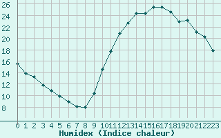 Courbe de l'humidex pour Bagnres-de-Luchon (31)