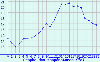 Courbe de tempratures pour Chteaudun (28)