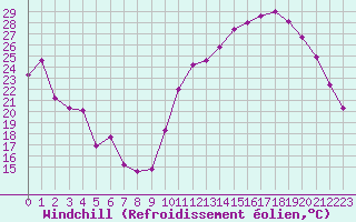 Courbe du refroidissement olien pour Avila - La Colilla (Esp)