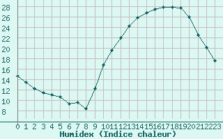 Courbe de l'humidex pour La Poblachuela (Esp)