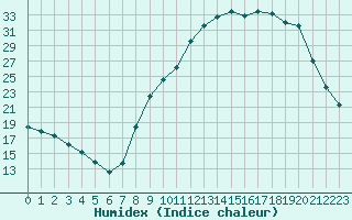 Courbe de l'humidex pour Muret (31)