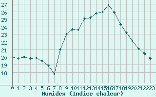 Courbe de l'humidex pour Ile du Levant (83)