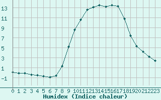 Courbe de l'humidex pour Hohrod (68)