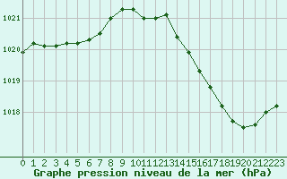 Courbe de la pression atmosphrique pour Pointe de Chemoulin (44)