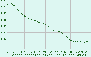 Courbe de la pression atmosphrique pour Brest (29)