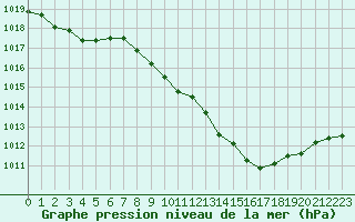 Courbe de la pression atmosphrique pour Saint-Girons (09)